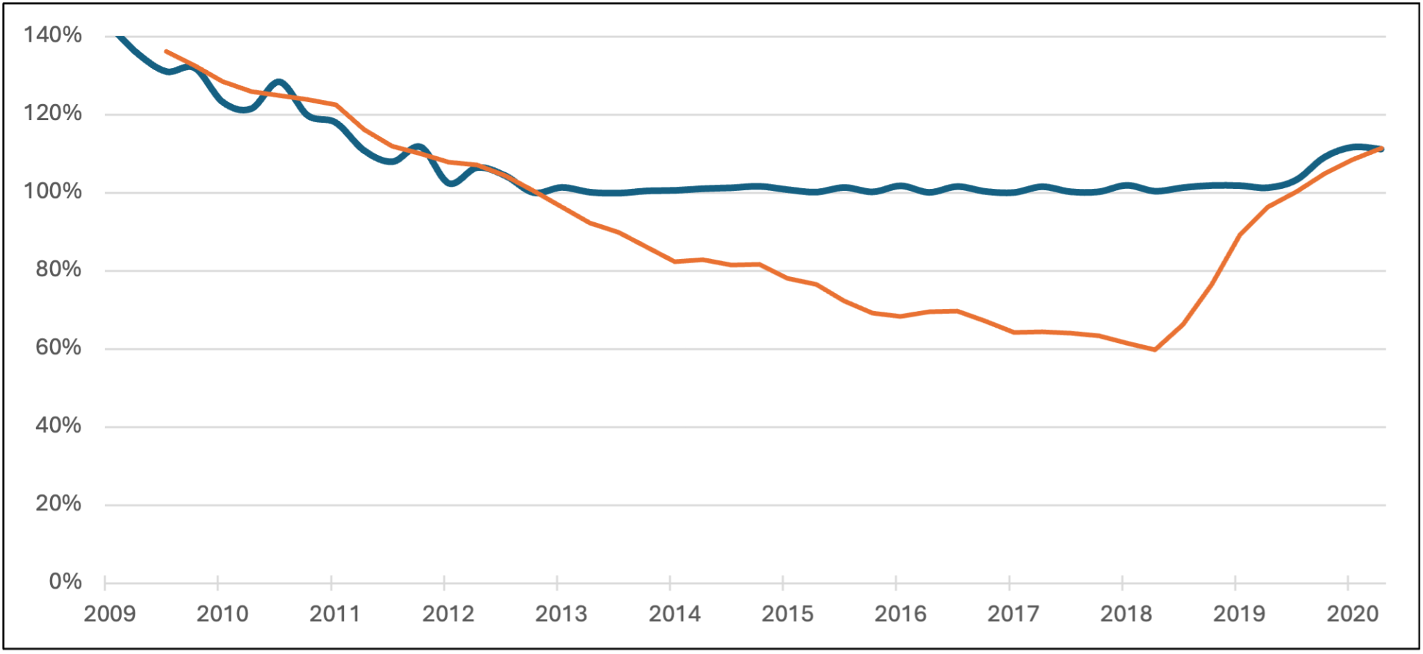 Chart comparing actual versus technical price across the underwriting cycle