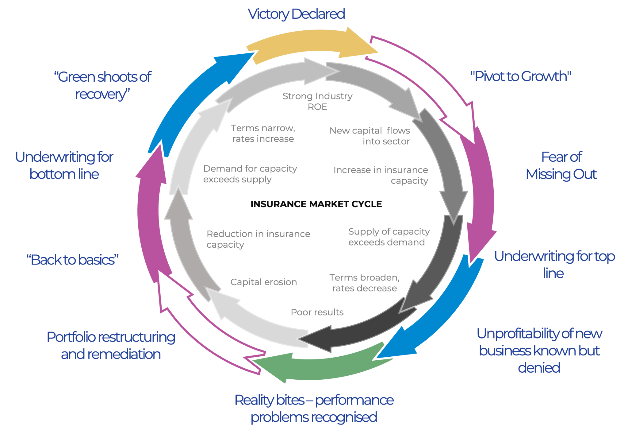 Diagram of the UWX behavioural underwriting cycle